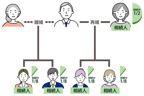 相続割合イメージ